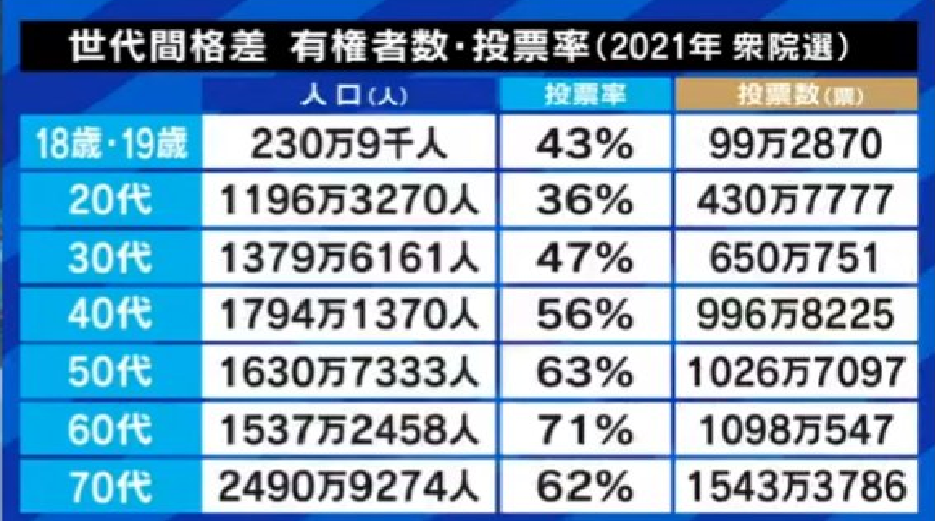 投票格差　世代間